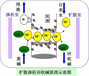 擴(kuò)散滲析廢堿回收原理圖